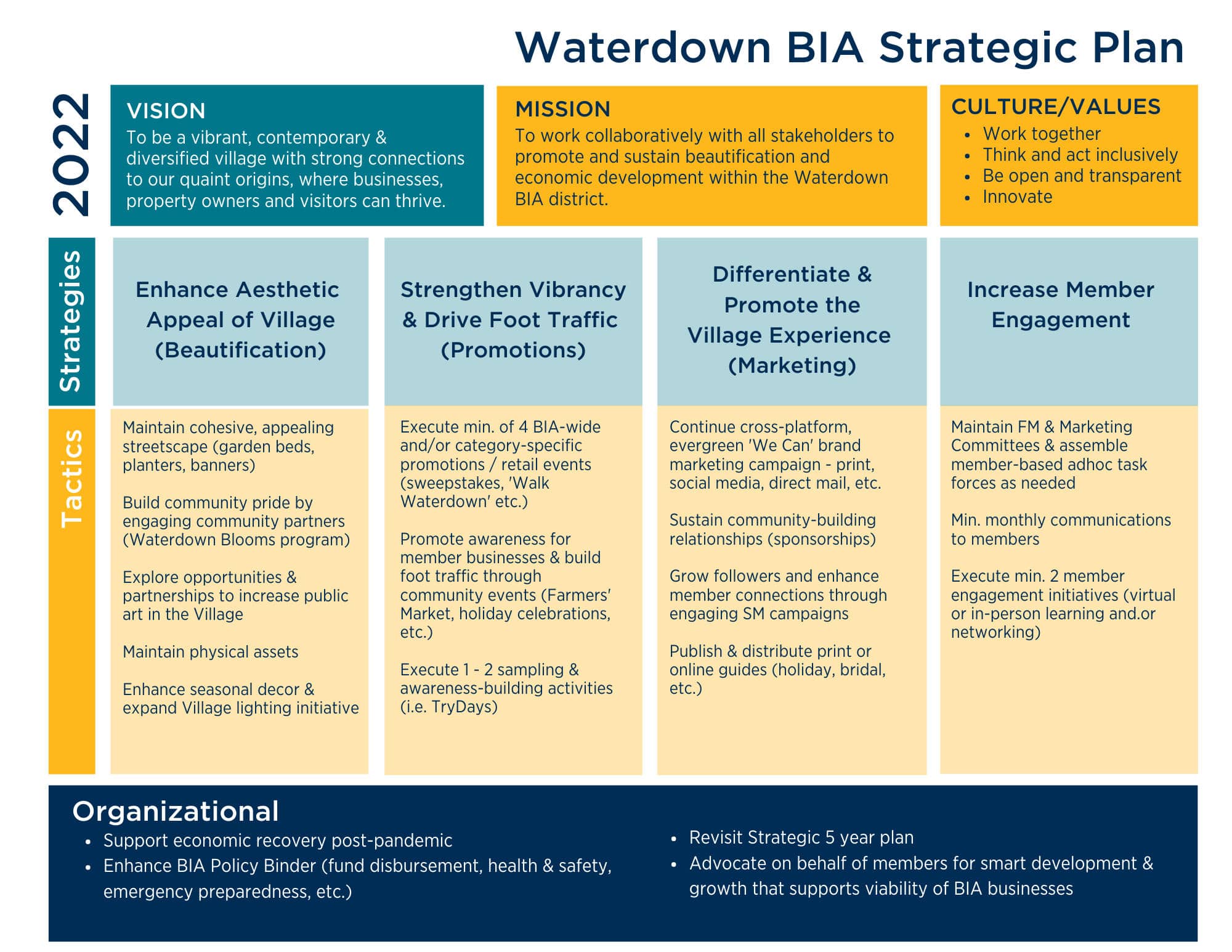 a chart showing 2022 strategic plan objectives for the waterdown village bia