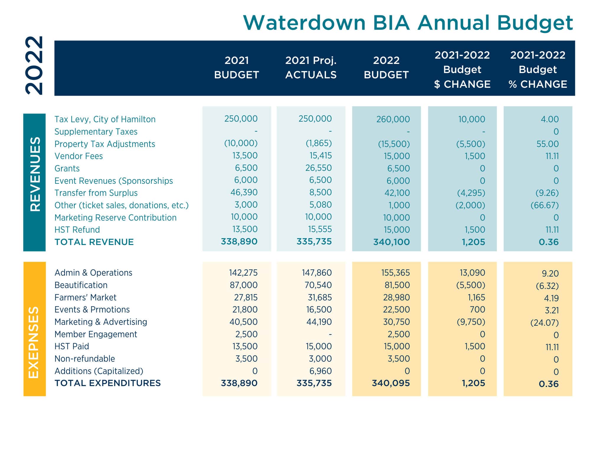 a chart showing the waterdown village bia annual budget in 2021